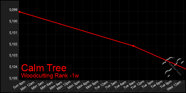 Last 7 Days Graph of Calm Tree