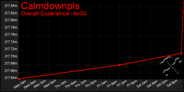 Last 31 Days Graph of Calmdownpls
