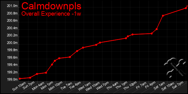 1 Week Graph of Calmdownpls