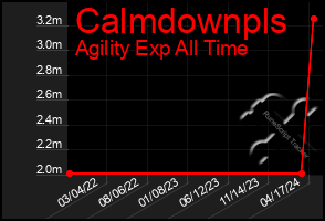 Total Graph of Calmdownpls