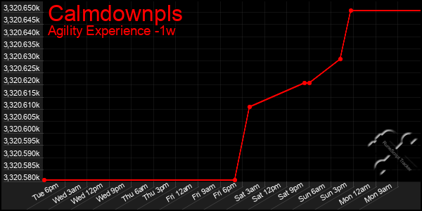 Last 7 Days Graph of Calmdownpls