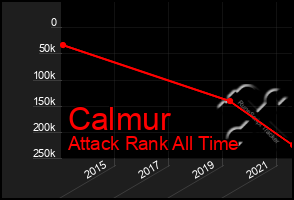 Total Graph of Calmur
