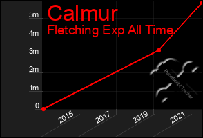 Total Graph of Calmur