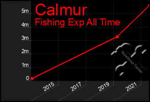 Total Graph of Calmur