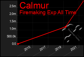 Total Graph of Calmur