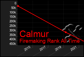 Total Graph of Calmur