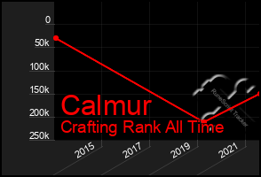 Total Graph of Calmur