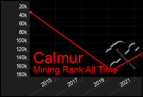 Total Graph of Calmur