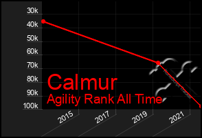 Total Graph of Calmur