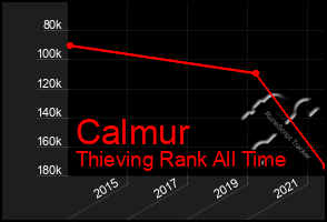 Total Graph of Calmur
