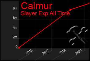 Total Graph of Calmur