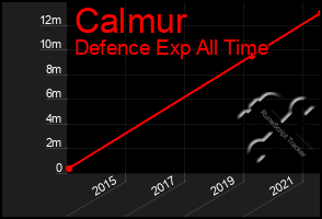 Total Graph of Calmur