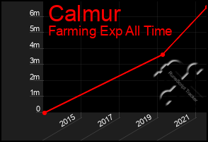 Total Graph of Calmur