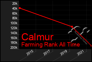 Total Graph of Calmur