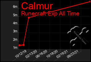 Total Graph of Calmur