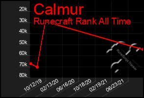 Total Graph of Calmur