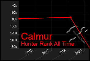Total Graph of Calmur