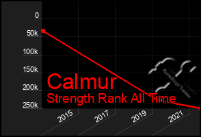 Total Graph of Calmur