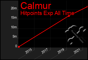 Total Graph of Calmur