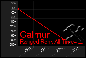 Total Graph of Calmur