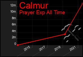 Total Graph of Calmur