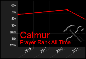 Total Graph of Calmur