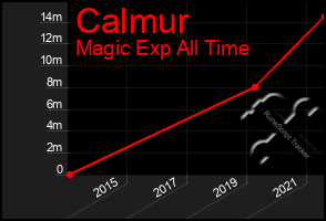 Total Graph of Calmur