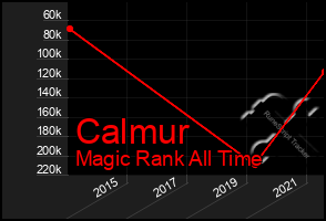 Total Graph of Calmur