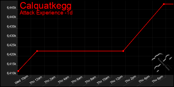 Last 24 Hours Graph of Calquatkegg