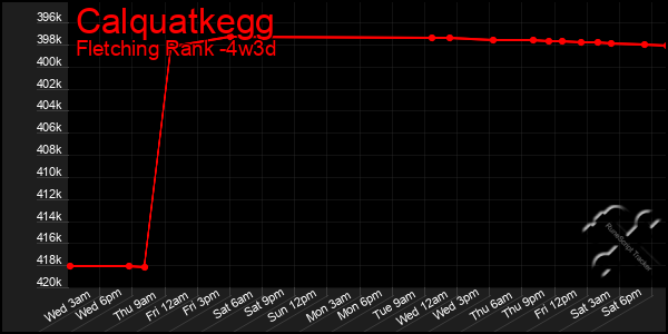 Last 31 Days Graph of Calquatkegg