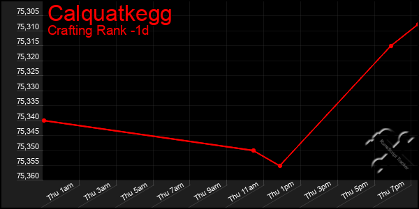 Last 24 Hours Graph of Calquatkegg