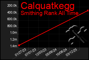 Total Graph of Calquatkegg