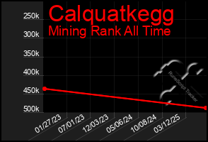 Total Graph of Calquatkegg