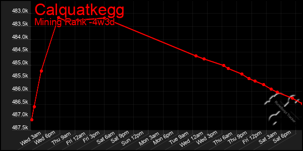 Last 31 Days Graph of Calquatkegg