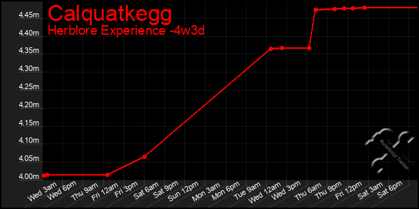 Last 31 Days Graph of Calquatkegg