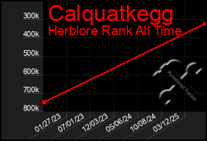 Total Graph of Calquatkegg