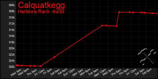 Last 31 Days Graph of Calquatkegg