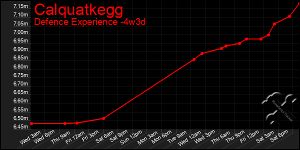 Last 31 Days Graph of Calquatkegg