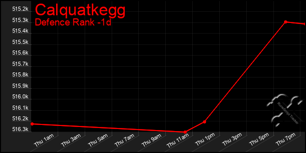 Last 24 Hours Graph of Calquatkegg