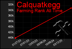 Total Graph of Calquatkegg