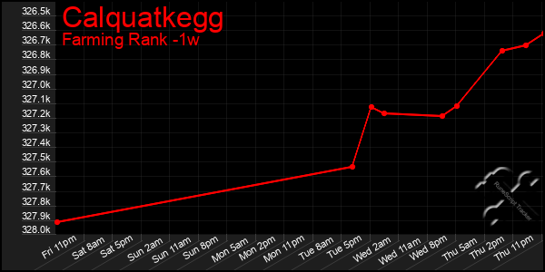 Last 7 Days Graph of Calquatkegg
