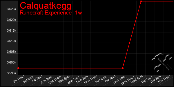 Last 7 Days Graph of Calquatkegg