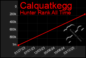 Total Graph of Calquatkegg