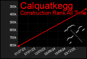 Total Graph of Calquatkegg