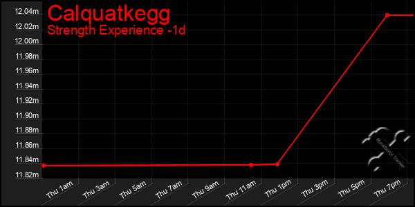 Last 24 Hours Graph of Calquatkegg