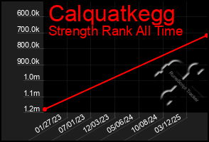 Total Graph of Calquatkegg