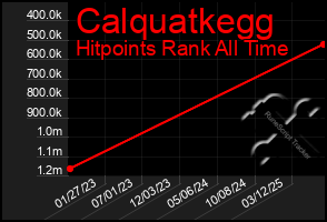 Total Graph of Calquatkegg