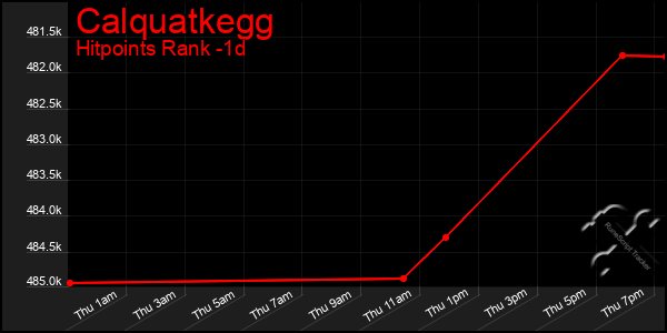 Last 24 Hours Graph of Calquatkegg