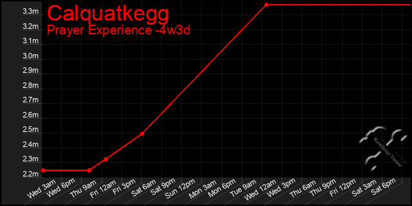 Last 31 Days Graph of Calquatkegg