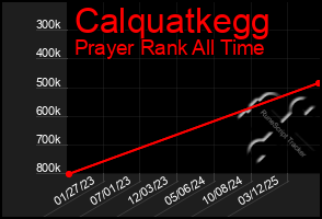 Total Graph of Calquatkegg
